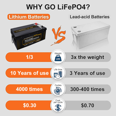 Elektrischer des Gabelstapler-EV Batterie-Satz 24V 150Ah Sonnensystem-Energie-des Speicher-LFP mit BMS