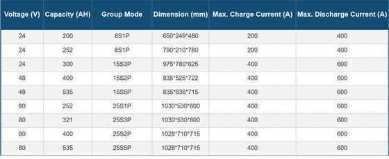 Satz 300AH der Lithium-Batterie-LiFePO4 48 Roller-Batterie Volt-Lithium-Ion Forklift Batterys 1.2C LiFePO4